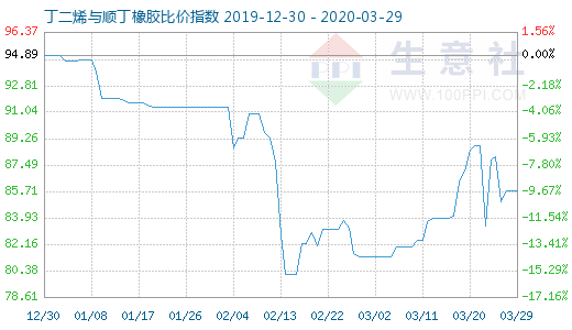 3月29日丁二烯與順丁橡膠比價(jià)指數(shù)圖