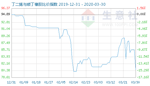 3月30日丁二烯與順丁橡膠比價(jià)指數(shù)圖