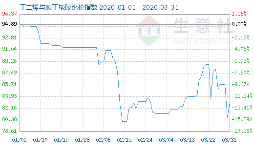 3月31日丁二烯與順丁橡膠比價指數(shù)圖