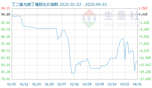 4月1日丁二烯與順丁橡膠比價(jià)指數(shù)圖