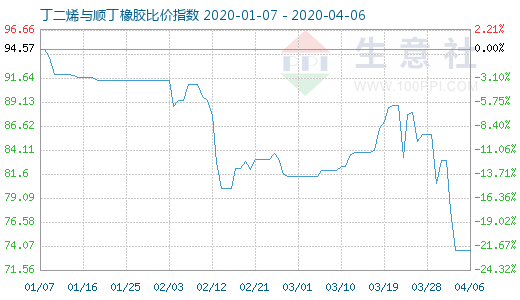 4月6日丁二烯與順丁橡膠比價(jià)指數(shù)圖