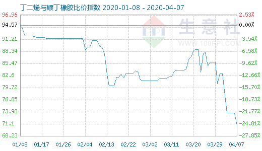 4月7日丁二烯與順丁橡膠比價指數(shù)圖