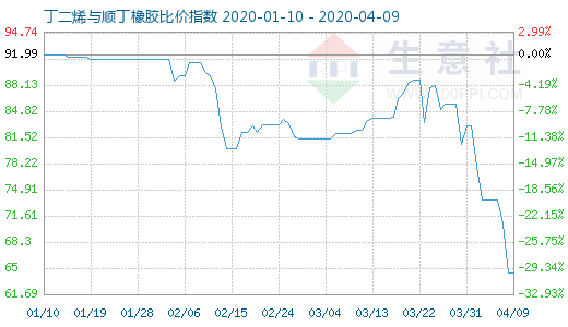 4月9日丁二烯與順丁橡膠比價(jià)指數(shù)圖