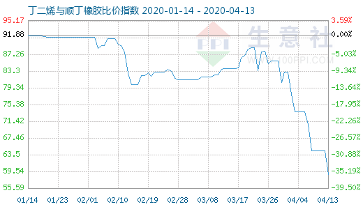 4月13日丁二烯與順丁橡膠比價(jià)指數(shù)圖