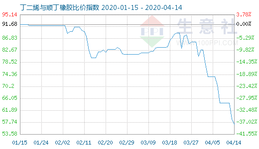 4月14日丁二烯與順丁橡膠比價(jià)指數(shù)圖