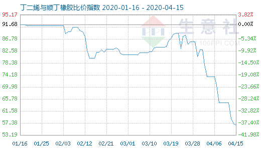 4月15日丁二烯與順丁橡膠比價(jià)指數(shù)圖