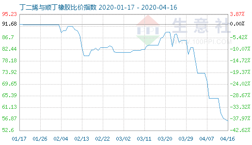 4月16日丁二烯與順丁橡膠比價指數(shù)圖