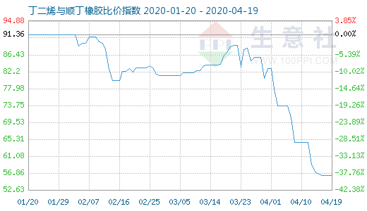 4月19日丁二烯與順丁橡膠比價指數(shù)圖