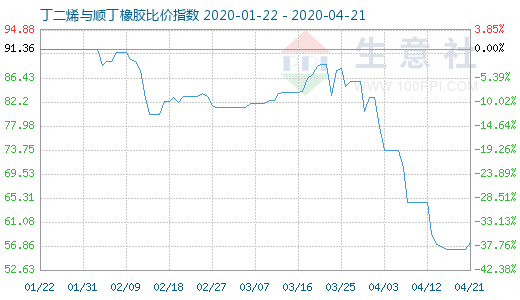 4月21日丁二烯與順丁橡膠比價(jià)指數(shù)圖