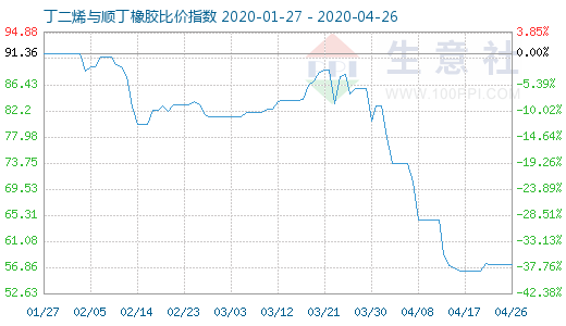 4月26日丁二烯與順丁橡膠比價指數(shù)圖