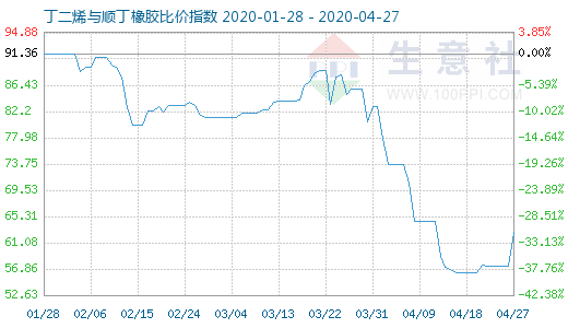 4月27日丁二烯與順丁橡膠比價(jià)指數(shù)圖