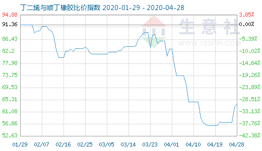 4月28日丁二烯與順丁橡膠比價(jià)指數(shù)圖