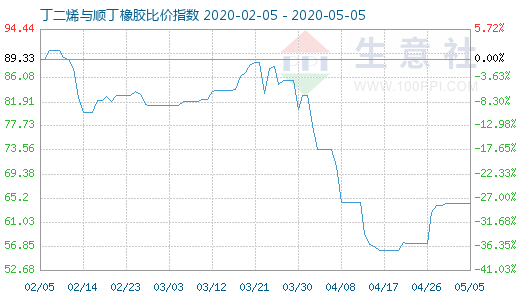 5月5日丁二烯與順丁橡膠比價指數(shù)圖