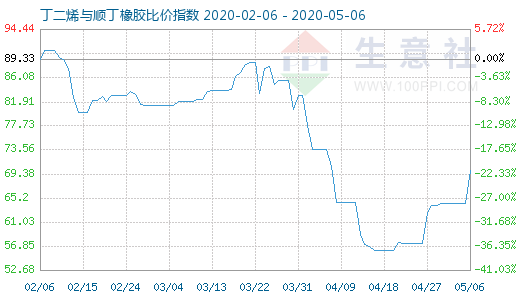 5月6日丁二烯與順丁橡膠比價指數(shù)圖