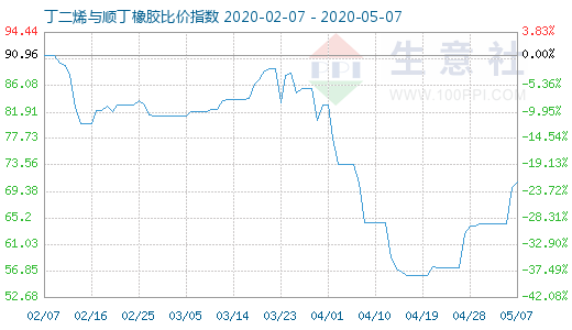 5月7日丁二烯與順丁橡膠比價(jià)指數(shù)圖