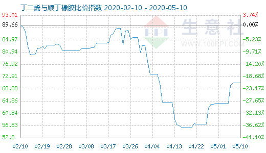 5月10日丁二烯與順丁橡膠比價指數(shù)圖