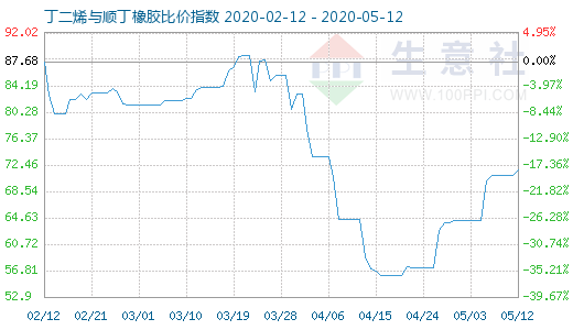 5月12日丁二烯與順丁橡膠比價(jià)指數(shù)圖