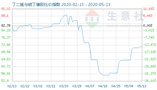 5月13日丁二烯與順丁橡膠比價指數(shù)圖