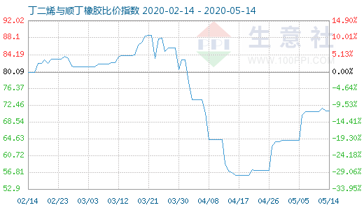 5月14日丁二烯與順丁橡膠比價(jià)指數(shù)圖