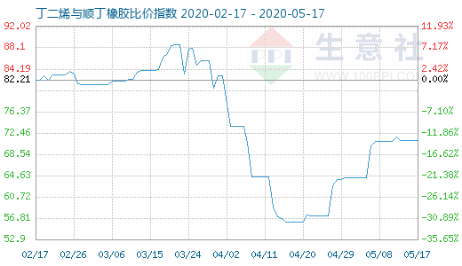 5月17日丁二烯與順丁橡膠比價(jià)指數(shù)圖