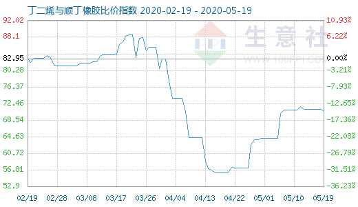 5月19日丁二烯與順丁橡膠比價(jià)指數(shù)圖