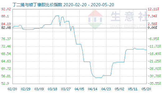 5月20日丁二烯與順丁橡膠比價(jià)指數(shù)圖