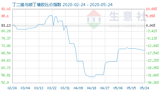 5月24日丁二烯與順丁橡膠比價(jià)指數(shù)圖