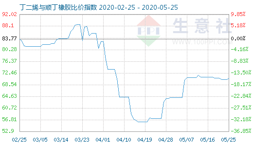 5月25日丁二烯與順丁橡膠比價指數(shù)圖