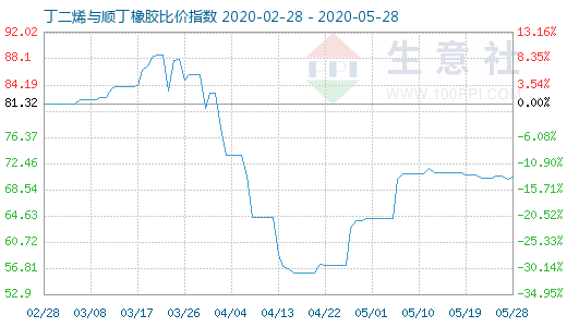 5月28日丁二烯與順丁橡膠比價指數(shù)圖