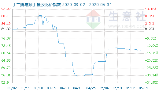 5月31日丁二烯與順丁橡膠比價指數(shù)圖