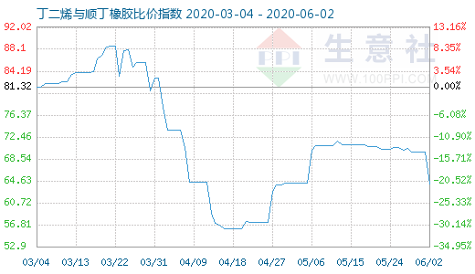 6月2日丁二烯與順丁橡膠比價(jià)指數(shù)圖