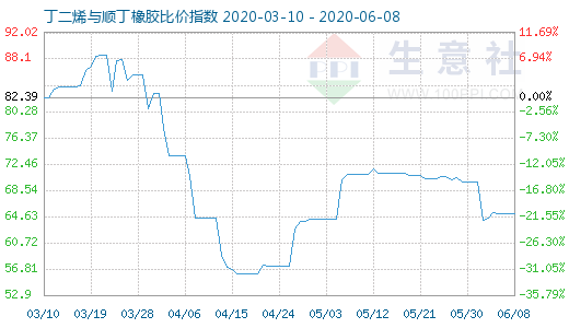 6月8日丁二烯與順丁橡膠比價指數(shù)圖