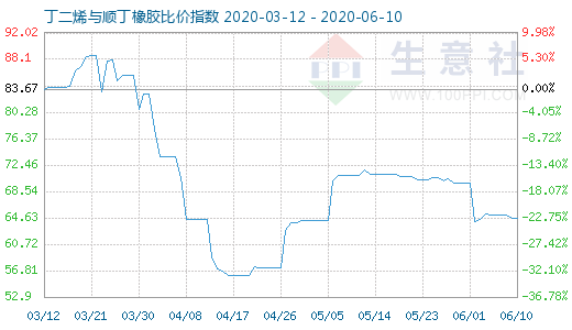 6月10日丁二烯與順丁橡膠比價(jià)指數(shù)圖