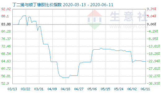 6月11日丁二烯與順丁橡膠比價指數(shù)圖