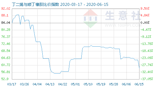 6月15日丁二烯與順丁橡膠比價指數(shù)圖