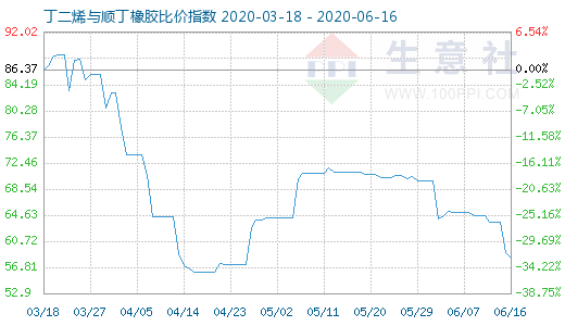 6月16日丁二烯與順丁橡膠比價(jià)指數(shù)圖