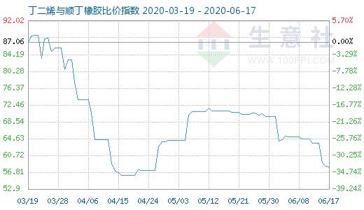 6月17日丁二烯與順丁橡膠比價指數(shù)圖