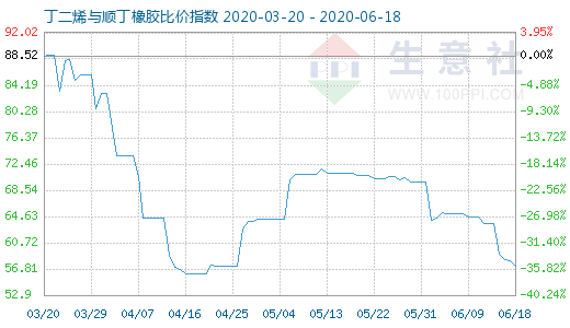 6月18日丁二烯與順丁橡膠比價指數(shù)圖