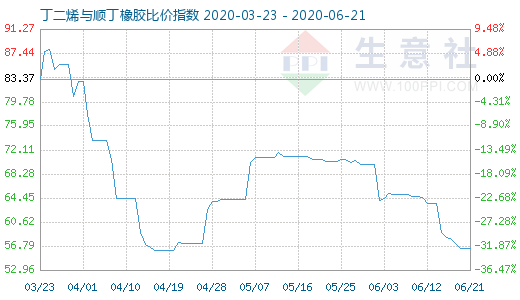 6月21日丁二烯與順丁橡膠比價指數(shù)圖