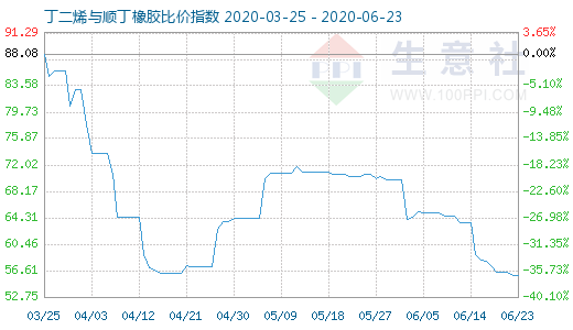 6月23日丁二烯與順丁橡膠比價指數(shù)圖