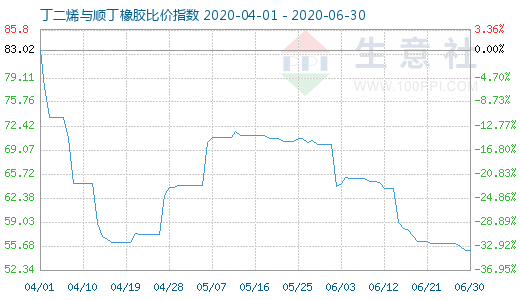 6月30日丁二烯與順丁橡膠比價指數(shù)圖