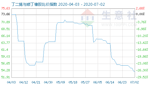 7月2日丁二烯與順丁橡膠比價指數(shù)圖