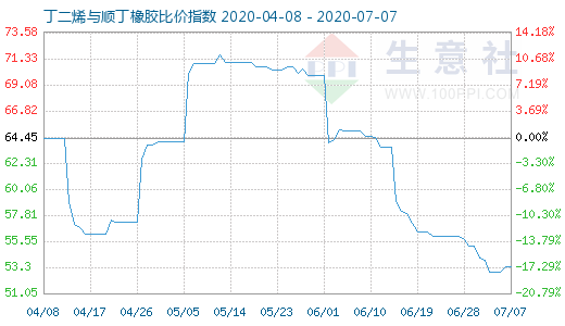 7月7日丁二烯與順丁橡膠比價指數(shù)圖