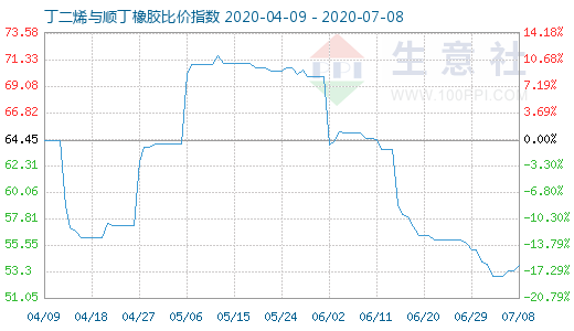 7月8日丁二烯與順丁橡膠比價指數(shù)圖