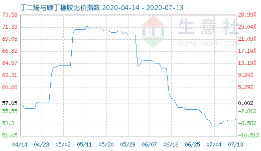 7月13日丁二烯與順丁橡膠比價(jià)指數(shù)圖