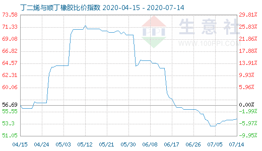 7月14日丁二烯與順丁橡膠比價(jià)指數(shù)圖