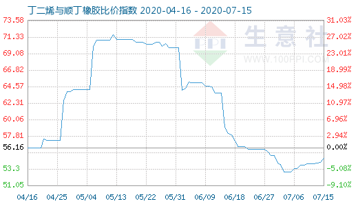 7月15日丁二烯與順丁橡膠比價指數(shù)圖