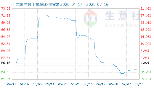 7月16日丁二烯與順丁橡膠比價指數圖