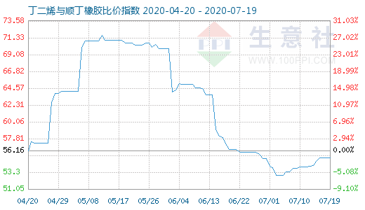 7月19日丁二烯與順丁橡膠比價指數(shù)圖