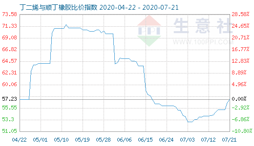 7月21日丁二烯與順丁橡膠比價(jià)指數(shù)圖